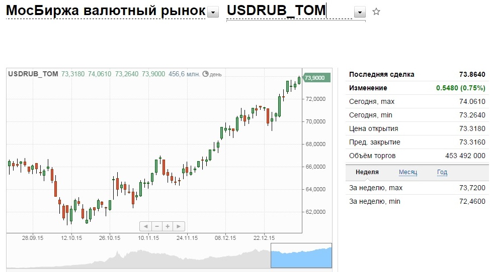 Нефть обвалила рубль до минимума 2014 года