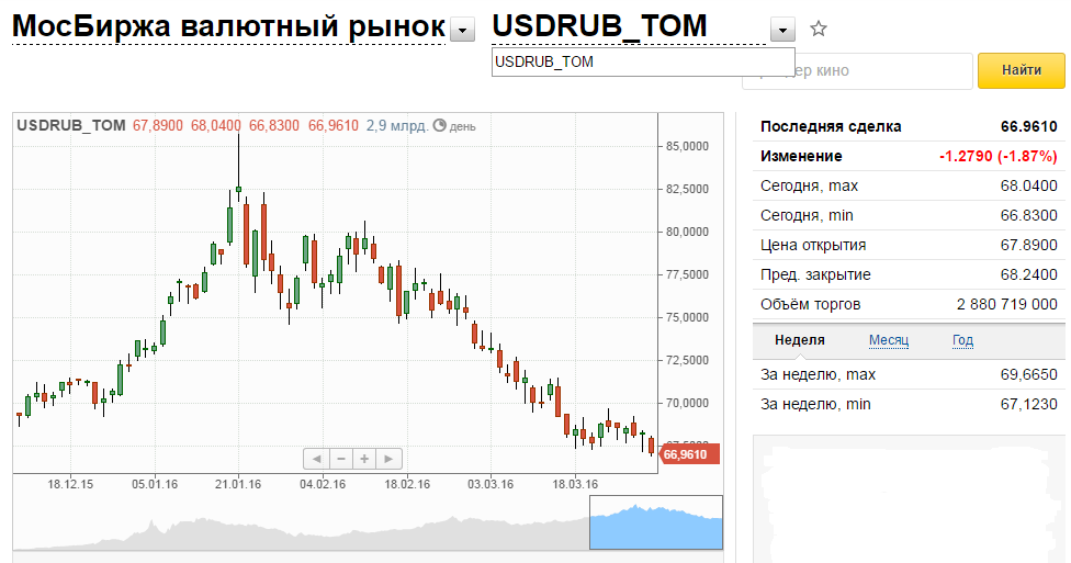 Российская нацвалюта продолжает дорожает, курс доллара упал ниже 67 рублей
