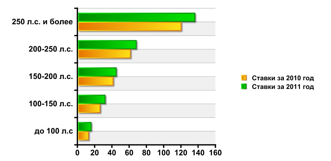 Мишарин пообещал снизить транспортный налог Мишарин пообещал снизить транспортный налог