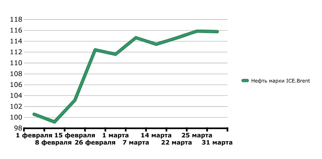 Мониторинг 66.ru: цены на бензин в Екатеринбурге без перемен
