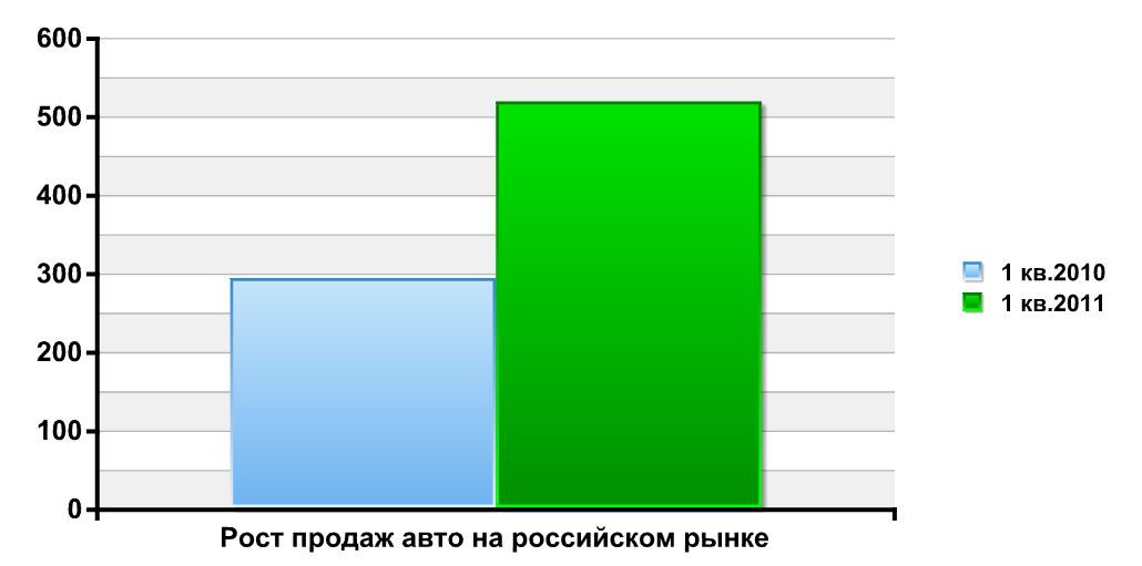 Авторынок Екатеринбурга вырос более чем на 500%!