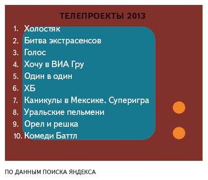 «Дневники вампира» vs «Универ»: что свердловчане искали в «Яндексе» в 2013 году