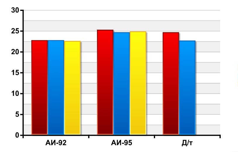 Удорожание бензина в Екатеринбурге: официальная статистика