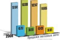 Авторынок Екатеринбурга за год вырос больше других регионов