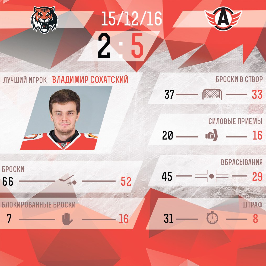 Пять голов в ворота хозяев: «Автомобилист» уверенно разобрался с конкурентом за выход в плей-офф