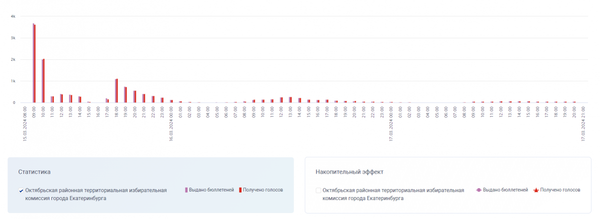 Все районы Екатеринбурга дистанционно голосовали на выборах президента ...