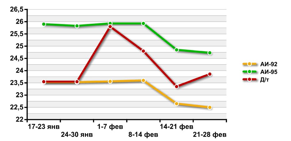 Мониторинг 66.ru: солярка в Екатеринбурге опять пошла вверх