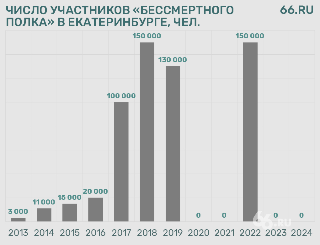 В Екатеринбурге отказались отменять многотысячный «Бессмертный полк»