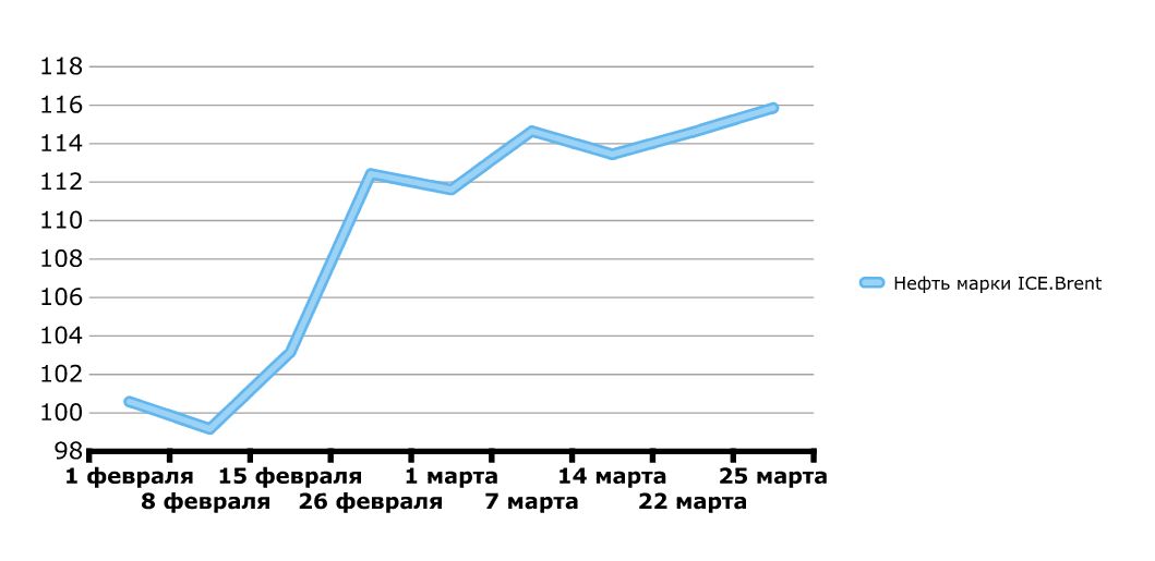 Мониторинг 66.ru: бензин в Екатеринбурге снова начал дорожать