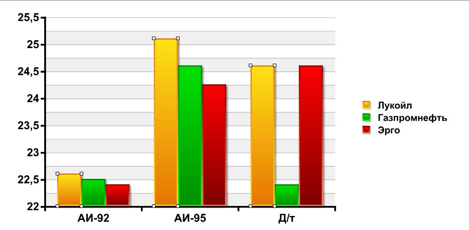 Мониторинг 66.ru: солярка в Екатеринбурге опять пошла вверх