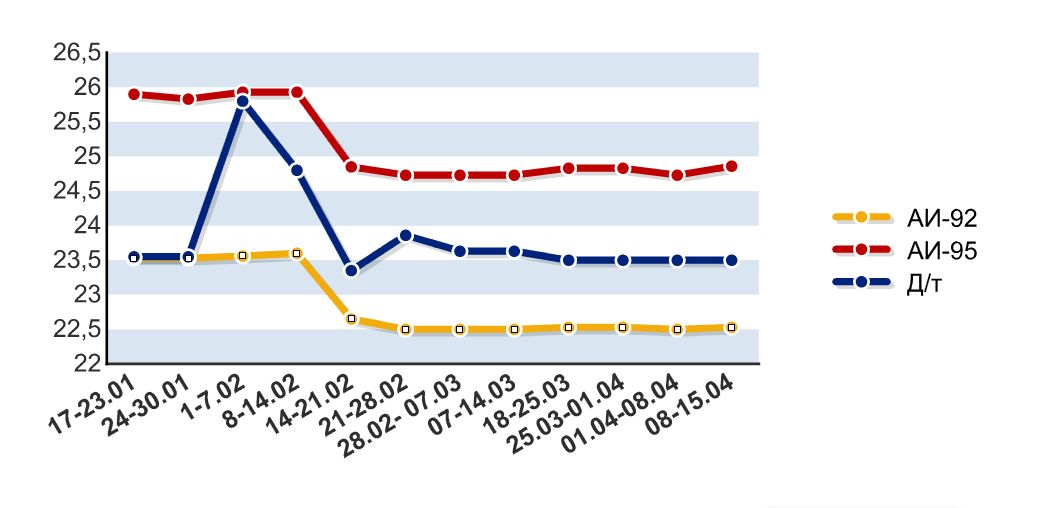 Мониторинг 66.ru: бензин в Екатеринбурге подорожал