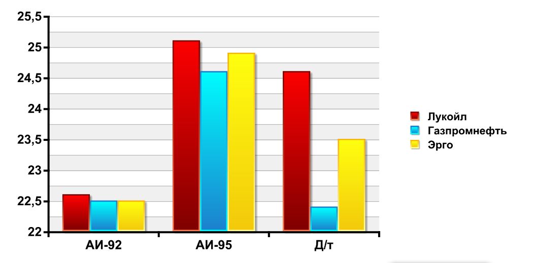 Мониторинг 66.ru: бензин в Екатеринбурге подорожал
