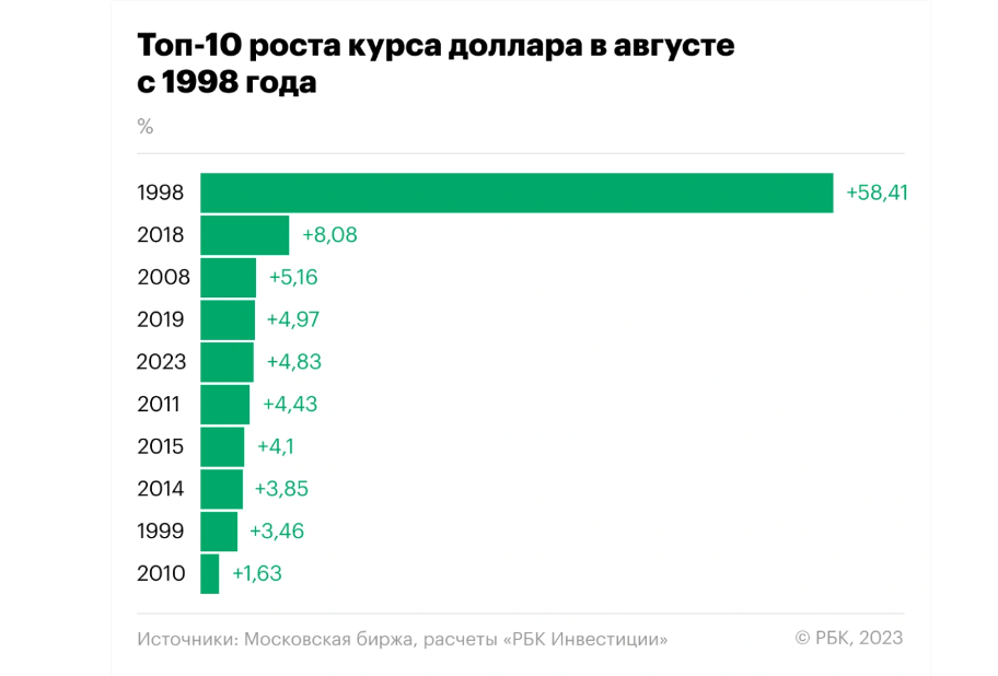 Курс доллара август 2021