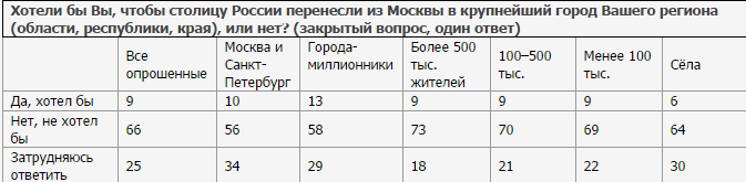 66% россиян не хотят переноса столицы из Москвы в свой регион