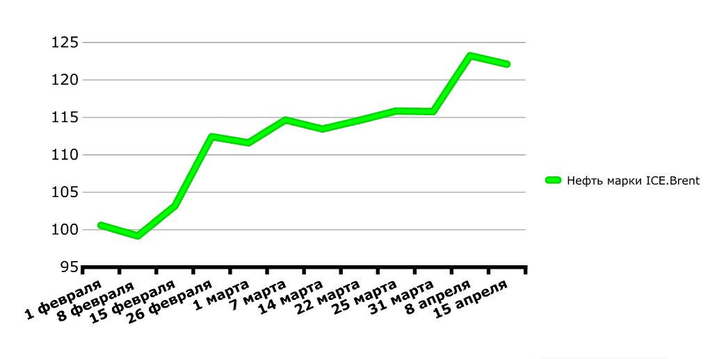 Мониторинг 66.ru: бензин в Екатеринбурге подорожал