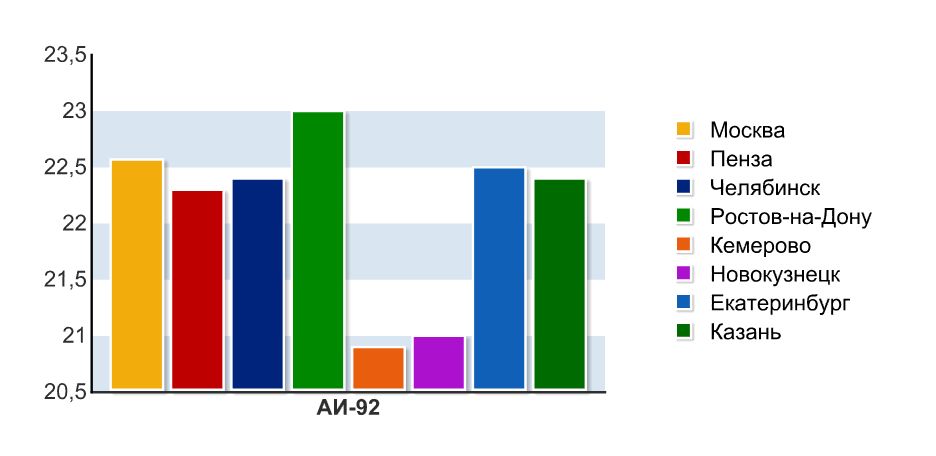 Бензин в Екатеринбурге дешевле стран СНГ, но дороже соседей