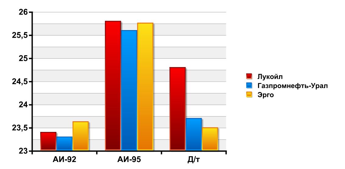 Мониторинг 66.ru: бензин дорожает скачкообразно