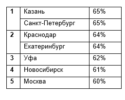 Екатеринбург обогнал Москву по пользователям Telegram