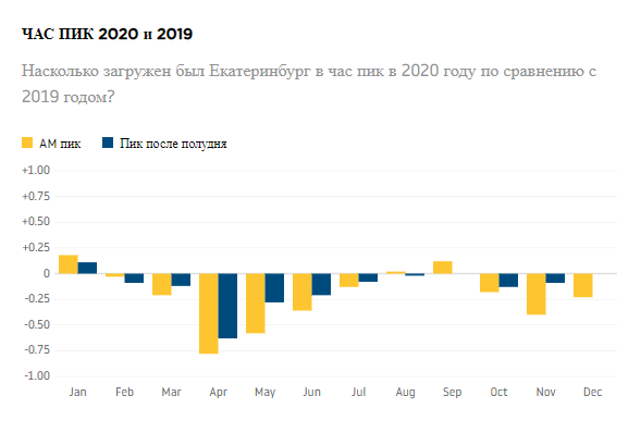 Водители теряют в заторах 6 дней и 19 часов в год. Исследование пробок Екатеринбурга