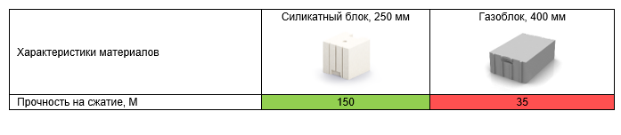 Как выгодно построить надежный каменный дом. Сравниваем стеновые блоки