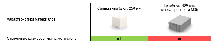 Как выгодно построить надежный каменный дом. Сравниваем стеновые блоки
