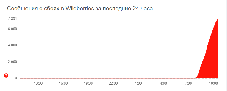 В работе Wildberries произошел масштабный сбой